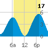 Palm Valley tide chart for Tuesday, August 17, 2021