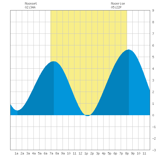 Palm Valley tide chart for Wednesday, August 18, 2021