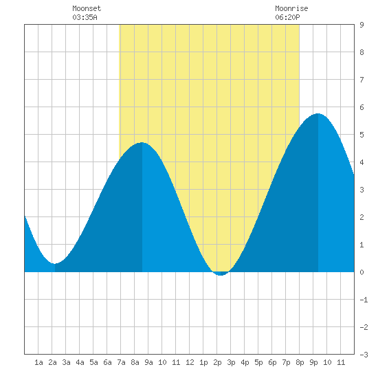 Palm Valley tide chart for Thursday, August 19, 2021