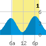 Palm Valley tide chart for Sunday, August 1, 2021
