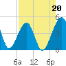 Palm Valley tide chart for Friday, August 20, 2021
