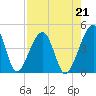 Palm Valley tide chart for Saturday, August 21, 2021