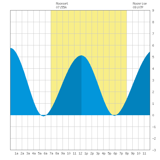 Palm Valley tide chart for Monday, August 23, 2021