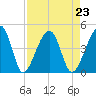 Palm Valley tide chart for Monday, August 23, 2021