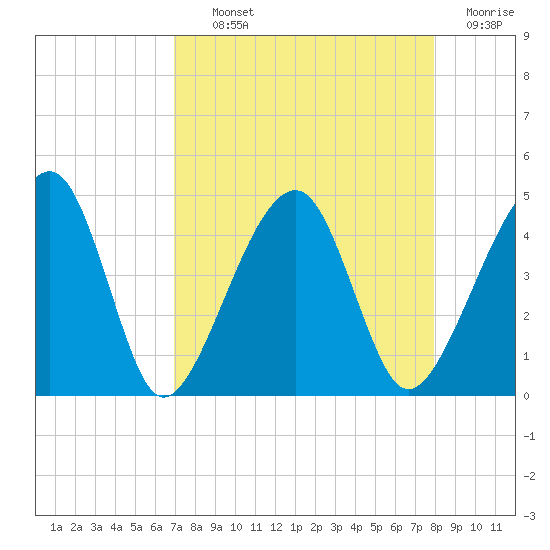 Palm Valley tide chart for Tuesday, August 24, 2021