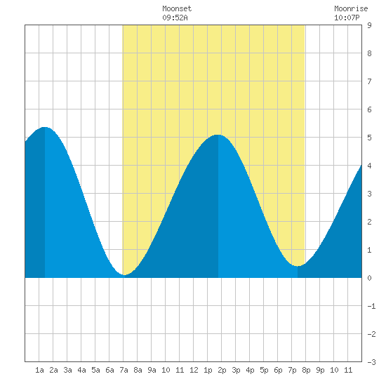 Palm Valley tide chart for Wednesday, August 25, 2021