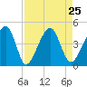 Palm Valley tide chart for Wednesday, August 25, 2021