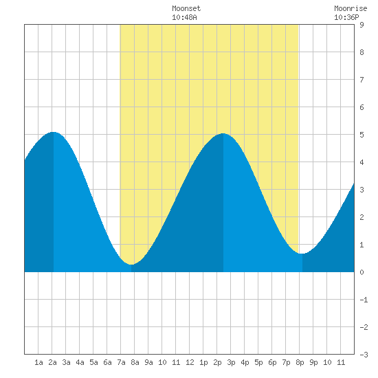 Palm Valley tide chart for Thursday, August 26, 2021