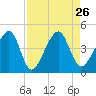 Palm Valley tide chart for Thursday, August 26, 2021
