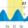 Palm Valley tide chart for Friday, August 27, 2021