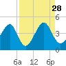 Palm Valley tide chart for Saturday, August 28, 2021