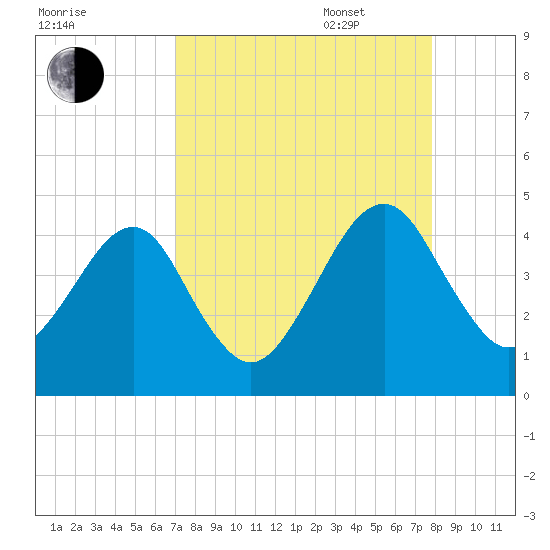 Palm Valley tide chart for Monday, August 30, 2021