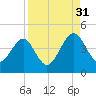 Palm Valley tide chart for Tuesday, August 31, 2021
