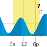 Palm Valley tide chart for Saturday, August 7, 2021