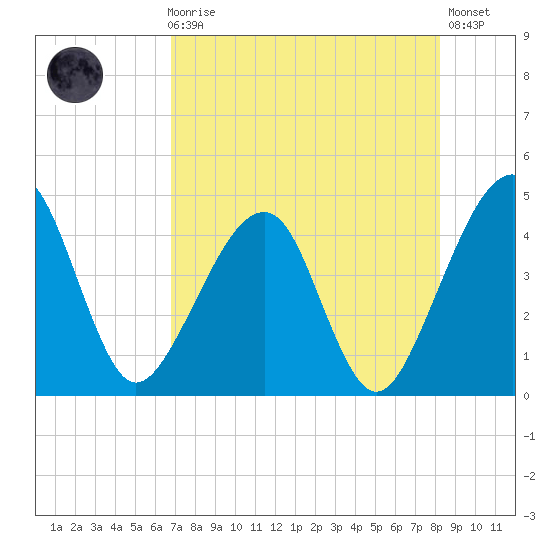 Palm Valley tide chart for Sunday, August 8, 2021