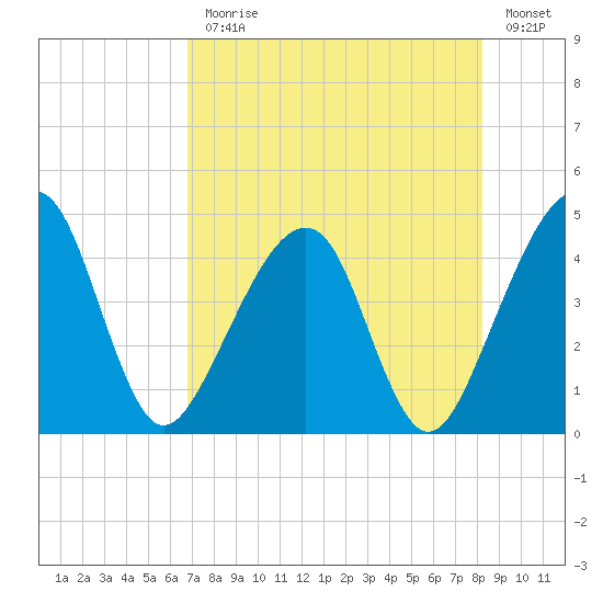 Palm Valley tide chart for Monday, August 9, 2021