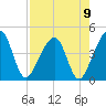 Palm Valley tide chart for Monday, August 9, 2021