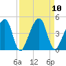 Palm Valley tide chart for Friday, September 10, 2021
