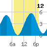 Palm Valley tide chart for Sunday, September 12, 2021