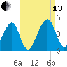 Palm Valley tide chart for Monday, September 13, 2021