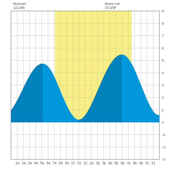 Palm Valley tide chart for Tuesday, September 14, 2021