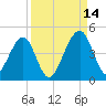 Palm Valley tide chart for Tuesday, September 14, 2021