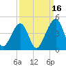 Palm Valley tide chart for Thursday, September 16, 2021