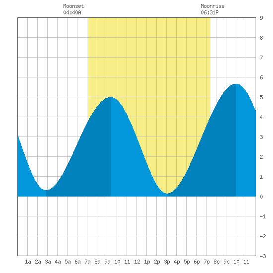 Palm Valley tide chart for Saturday, September 18, 2021