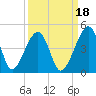 Palm Valley tide chart for Saturday, September 18, 2021