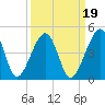 Palm Valley tide chart for Sunday, September 19, 2021