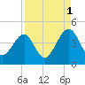 Palm Valley tide chart for Wednesday, September 1, 2021