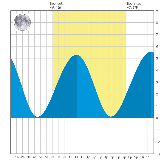 Palm Valley tide chart for Monday, September 20, 2021