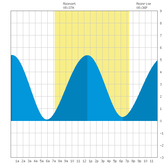 Palm Valley tide chart for Wednesday, September 22, 2021