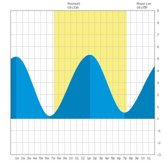 Palm Valley tide chart for Thursday, September 23, 2021