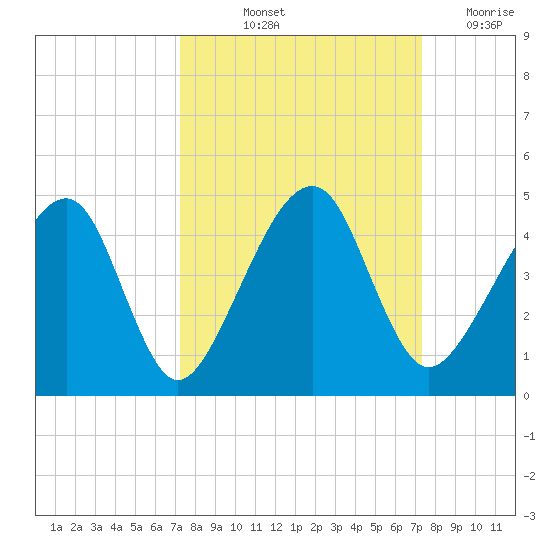 Palm Valley tide chart for Friday, September 24, 2021