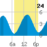 Palm Valley tide chart for Friday, September 24, 2021
