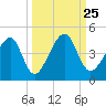 Palm Valley tide chart for Saturday, September 25, 2021