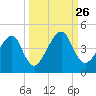 Palm Valley tide chart for Sunday, September 26, 2021