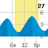Palm Valley tide chart for Monday, September 27, 2021
