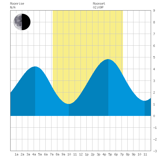 Palm Valley tide chart for Tuesday, September 28, 2021