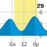 Palm Valley tide chart for Wednesday, September 29, 2021