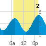Palm Valley tide chart for Thursday, September 2, 2021