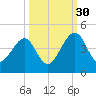 Palm Valley tide chart for Thursday, September 30, 2021