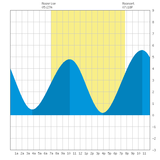 Palm Valley tide chart for Sunday, September 5, 2021