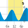 Palm Valley tide chart for Sunday, September 5, 2021