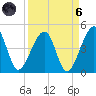Palm Valley tide chart for Monday, September 6, 2021