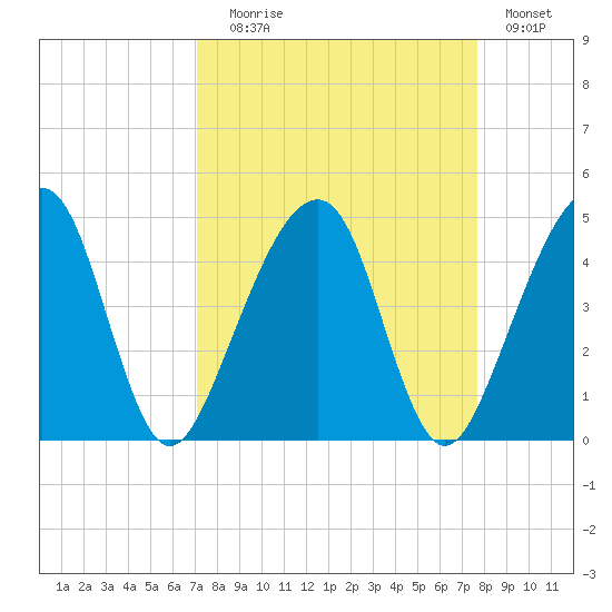 Palm Valley tide chart for Wednesday, September 8, 2021
