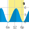 Palm Valley tide chart for Thursday, September 9, 2021