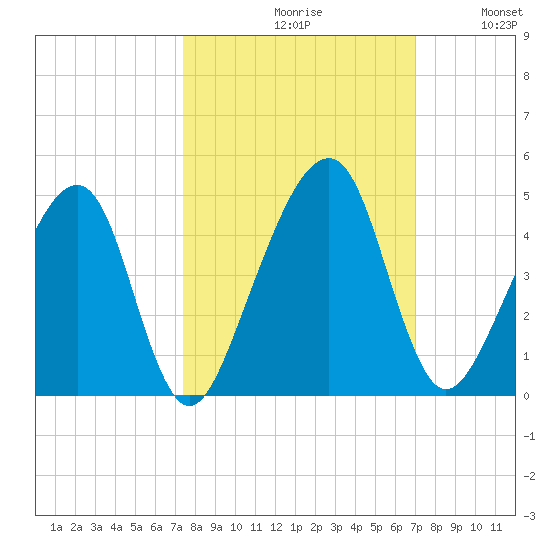 Palm Valley tide chart for Sunday, October 10, 2021