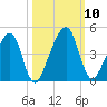 Palm Valley tide chart for Sunday, October 10, 2021
